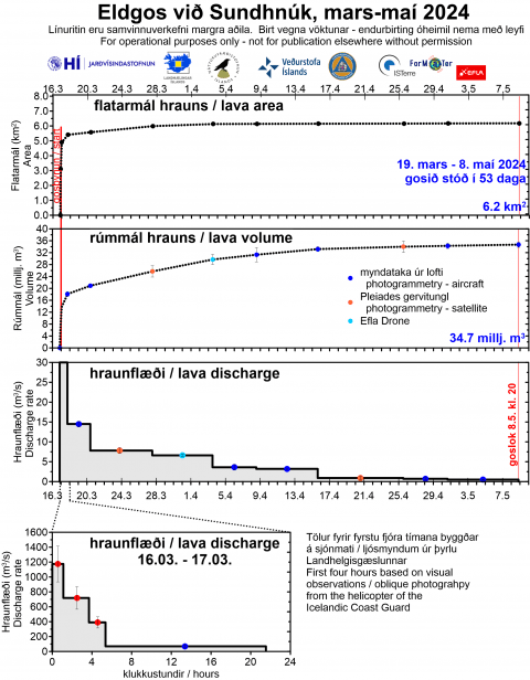 Sundhnúkur - goslokagraf - 20240508